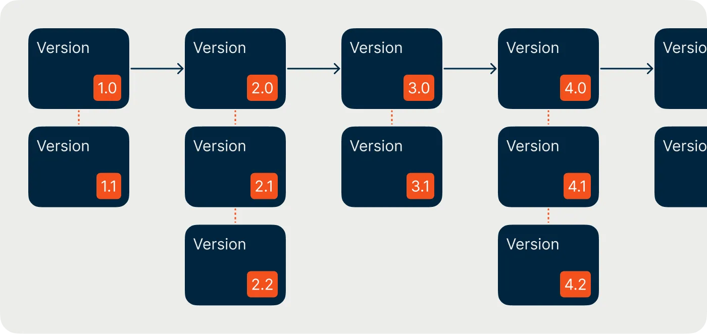Capture d'écran Figma témoignant d'un système de versioning
